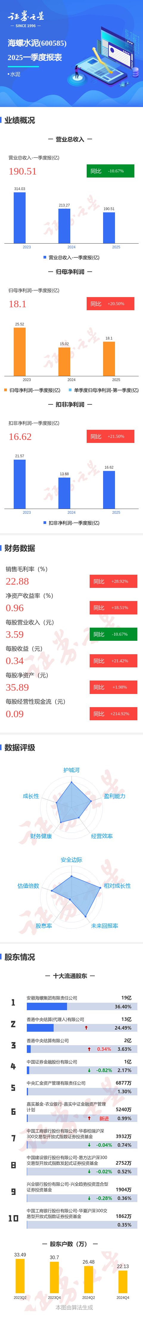 恒运资本配资 图解海螺水泥一季报: 第一季度单季净利润同比增20.51%