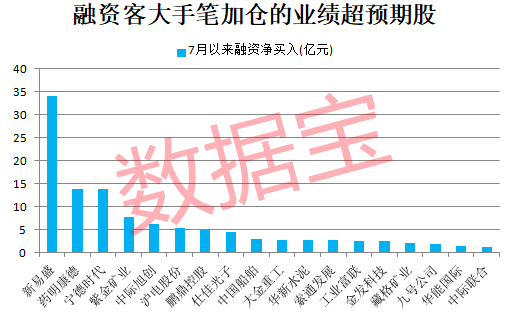 易投配资 融资资金出手加仓多只业绩超预期股